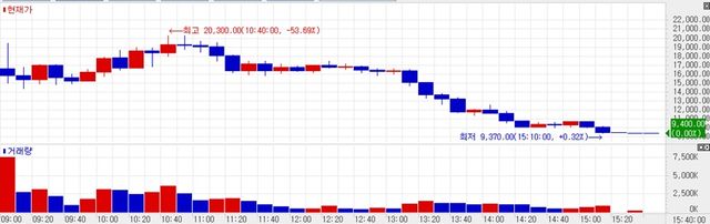 Lemon Healthcare stock trend. (KG Zeroin)