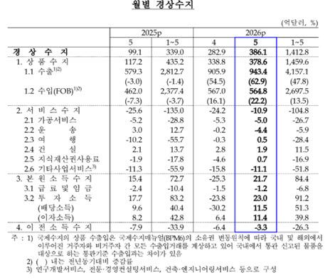 자료=한국은행