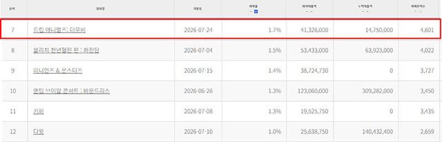 지난 7일 오후 5시 15분 기준 예매율 캡처화면(사진=영화관입장권 통합전산망)