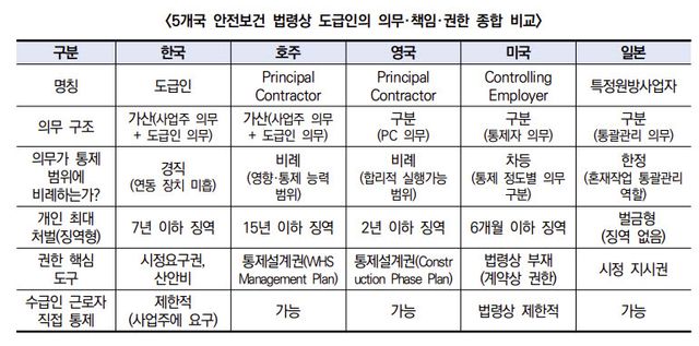 ‘책임 최상위인데 권한 제한적’…건산연 “건설 도급인 안전관리 균형 필요”