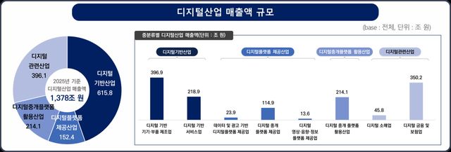 디지털산업 매출액 규모 (사진=과학기술정보통신부)