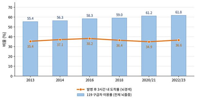 119 구급차 이용률(막대)은 꾸준히 늘었지만, 발병 후 3시간 내 병원 도착률(선)은 10년째 30%대 중반에 머물러 있다.