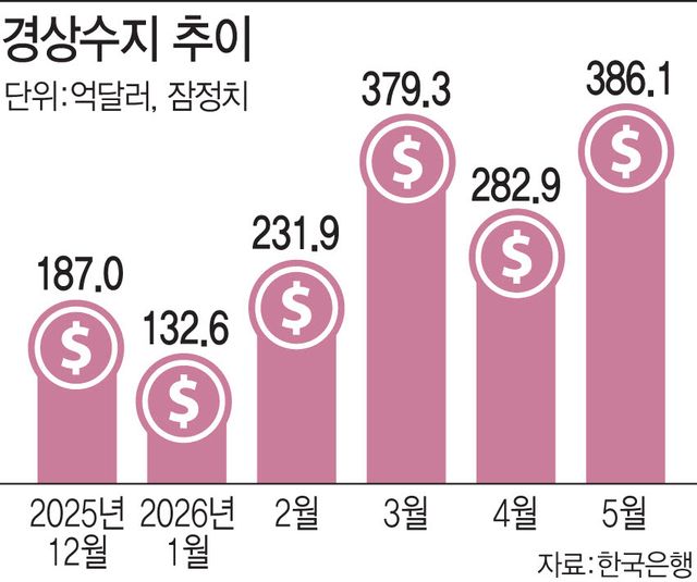경상수지 추이