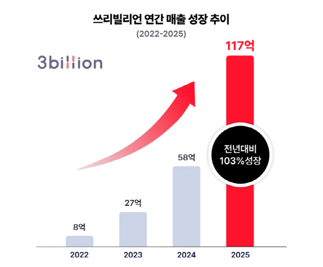 쓰리빌리언 매출 성장 추이 (자료=쓰리빌리언)