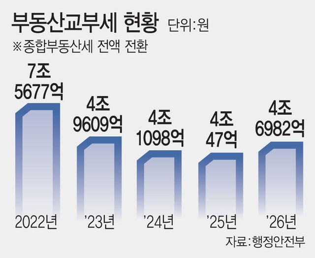 부동산교부세 현황