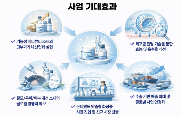옵트바이오 메가시티 R&D 사업 개념도. 기능성 메디뷰티 소재 개발부터 AI 기반 맞춤형 화장품, 글로벌 사업화까지 전주기 플랫폼 구축을 추진한다. (자료=옵트바이오)
