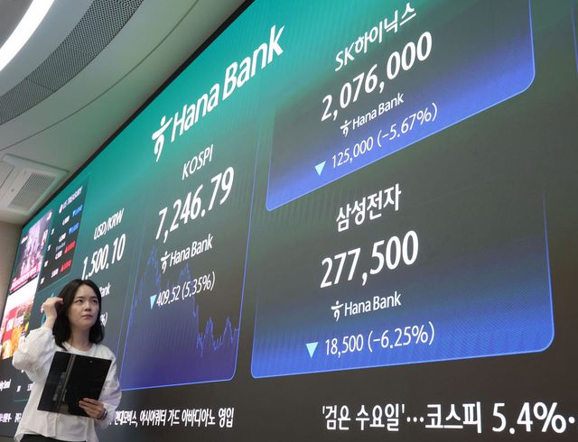 8일 서울 중구 하나은행 딜링룸 현황판에 코스피와 SK하이닉스, 삼성전자 주가가 표시되고 있다. 이날 코스피는 전날보다 409.52포인트(5.35%) 내린 7246.79로, 코스닥 지수는 46.23포인트(5.56%) 내린 785.00으로 마감했다. (사진=연합뉴스)