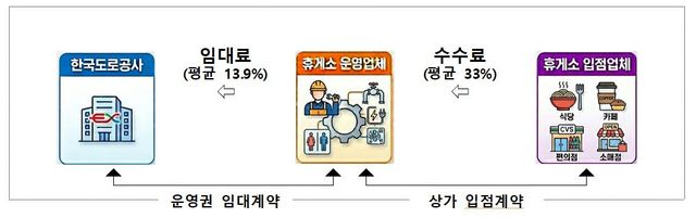 기존 고속도로 휴게소 운영구조.(자료=국토교통부)