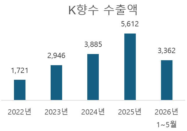 단위=만달러, 자료=관세청