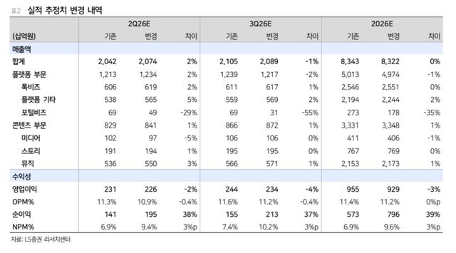 카카오, AI 모멘텀 약화…목표가 17% 하향-LS