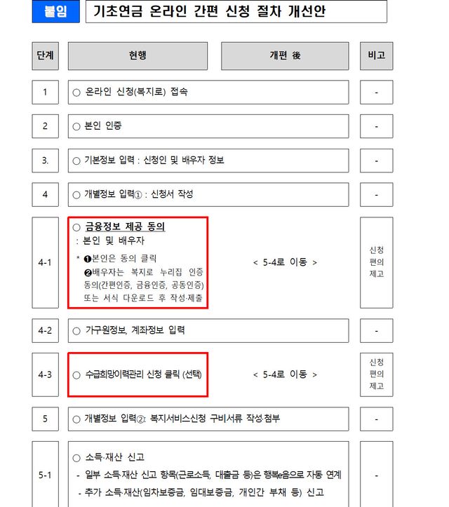 기초연금 온라인 신청 쉬워진다…배우자 동의도 '모바일로'