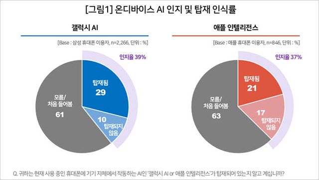 온디바이스 AI 인지 및 탑재 인식률 (사진=컨슈머인사이트)
