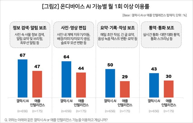 온디바이스 AI 기능별 월 1회 이상 사용률 (사진=컨슈머인사이트)