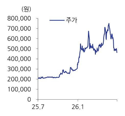 현대차 주가 추이. (사진=유진투자증권)