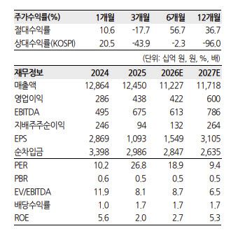 GS건설, AI 데이터센터 구축 사업이 새 투자포인트-한화