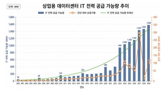 국내 민간 데이터센터 시장규모 (상업용DC IT 전력 공급가능량) (사진=한국데이터센터연합회)