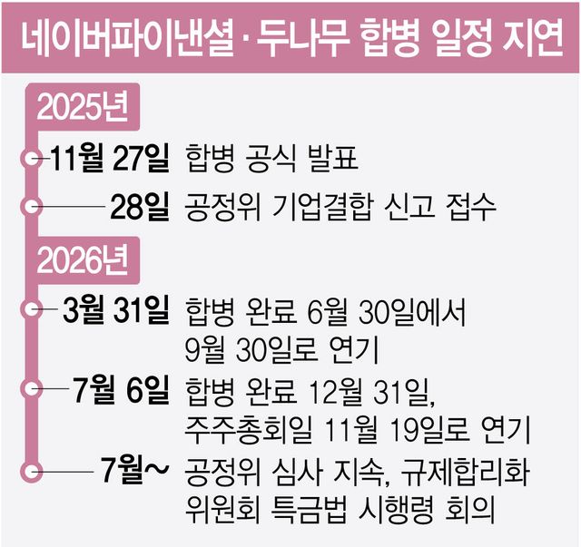 네이버파이낸셜·두나무 합병 일정 지연 현황(그래픽=김정훈 기자)