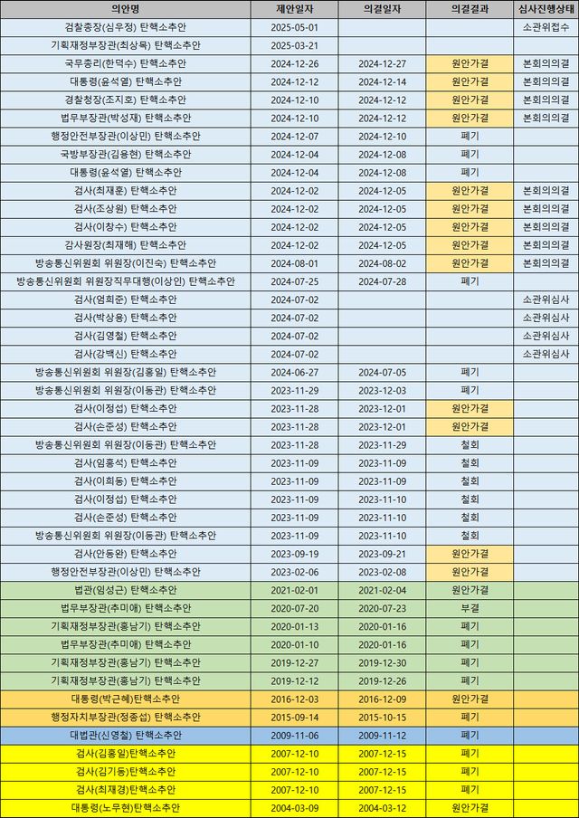 (자료=국회의안정보시스템) 노무현 정부 이후 역대 정부 탄핵소추 현황