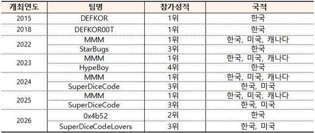 데프콘 국제해킹대회 한국 출전팀 주요 성과 (사진=과학기술정보통신부)