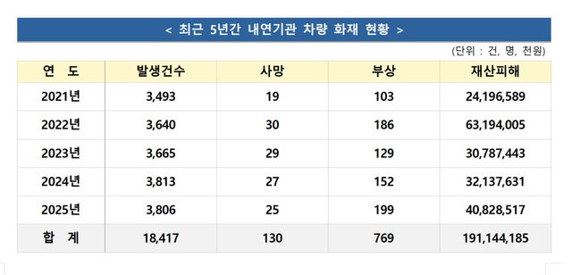 (자료=소방청)