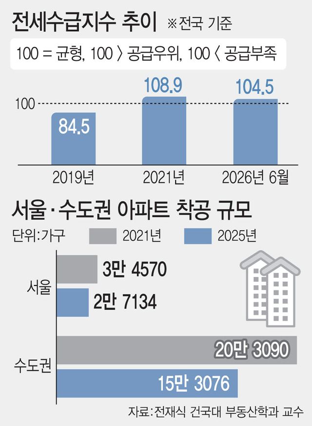 전세수급지수 추이.[그래픽=이데일리 문승용 기자]