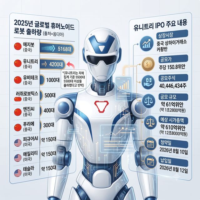 옴디아 2025년 글로벌 휴머노이드 로봇 출하량(왼쪽)과 유니트리 IPO 주요 내용 정리 (사진=AI 생성 이미지)