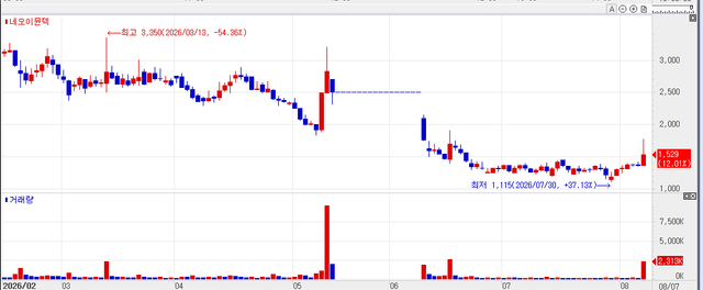 Recent stock price trend of NeoImmuneTech. (Source: KG Zeroin MP DOCTOR)