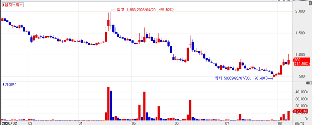 Recent stock price trend of LabGenomics. (Source: KG Zeroin MP DOCTOR)