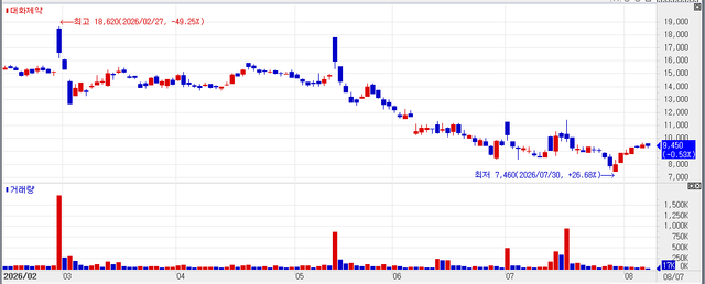 Recent stock price trend of Daehwa Pharm. (Source: KG Zeroin MP DOCTOR)