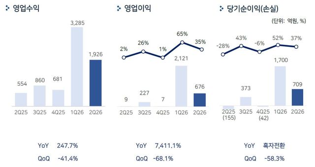 펄어비스 2026년 2분기 실적 (사진=펄어비스 제공)