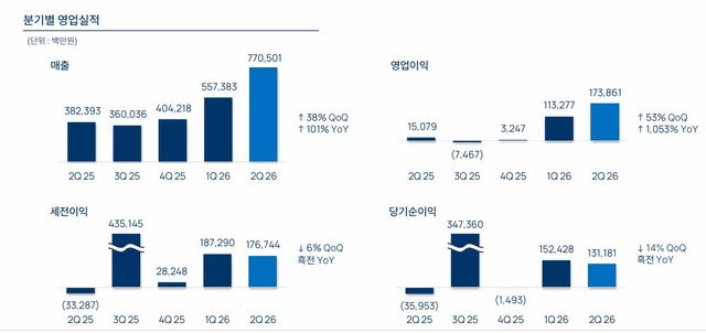엔씨 2분기 영업 실적 (사진=엔씨 IR 자료)