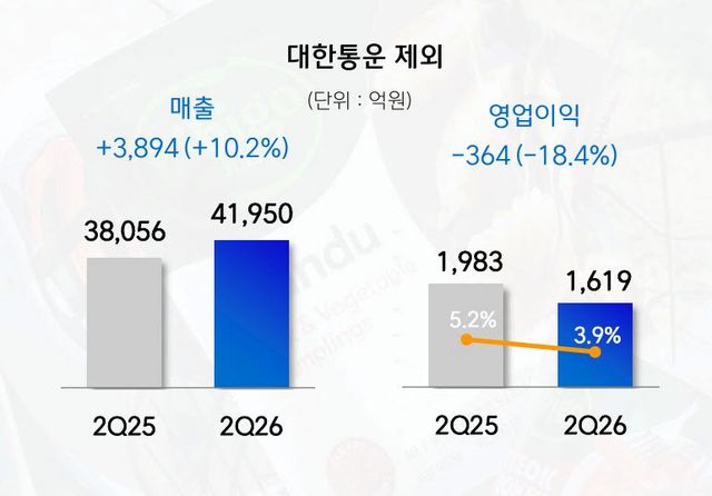 자회사 CJ대한통운을 제외한 CJ제일제당 2분기 실적 추이(자료=CJ제일제당 IR).