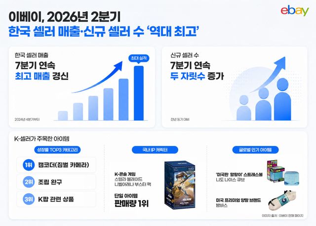 캠코더·레고·K팝 굿즈 불티…이베이 K셀러 매출 7분기째 신기록