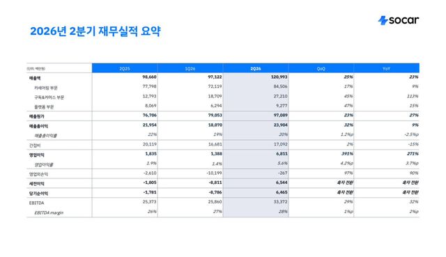 쏘카 2026년 2분기 재무실적 현황(사진=쏘카)