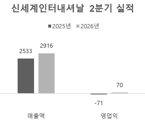 연결 기준, 단위=억원, 자료=신세계인터내셔날
