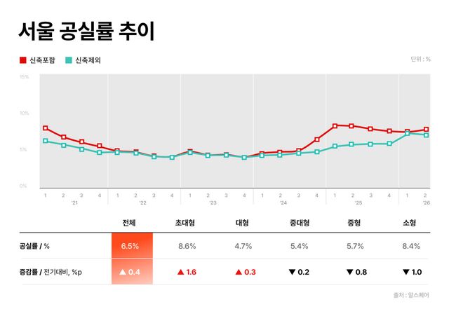 서울 공실률 추이.(자료=알스퀘어)
