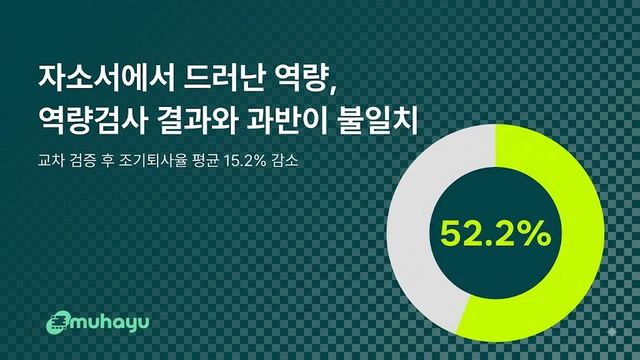 '자소설'이라더니 진짜였다…52.2% 불일치