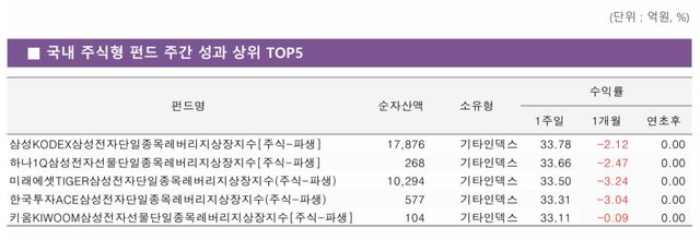 (자료=KG제로인)