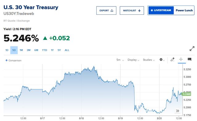 미국 국채 30년물 금리 추이 (단위: %, 자료: CNBC)