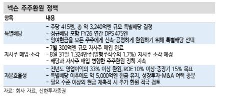日 들썩인 넥슨, 3조원 '깜짝 배당'…밸류 재평가 기대