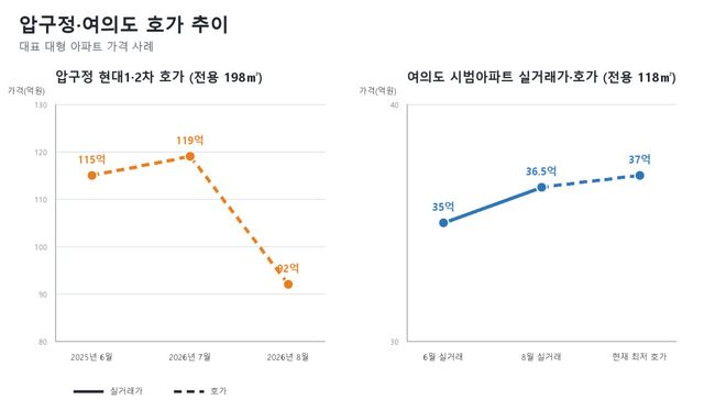 최근 부동산 빅데이터 플랫폼 ‘아실’에 등록된 서울 압구정동과 여의도동 고가 아파트의 실거래가 및 호가 추이. (자료=아실)