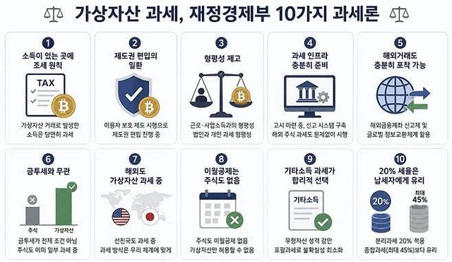 문경호 재정경제부 소득세제과장은 지난 5월7일 서울 여의도 국회의원회관에서 열린 ‘가상자산 과세, 긴급 점검 토론회’(주최 박수영 국민의힘 의원·한국조세정책학회 주최)에서 재경부 입장이라고 전제한 뒤 “내년 1월 예정대로 가상자산 과세를 할 것”이라며 10가지 과세론을 제기했다. (자료=재정경제부)