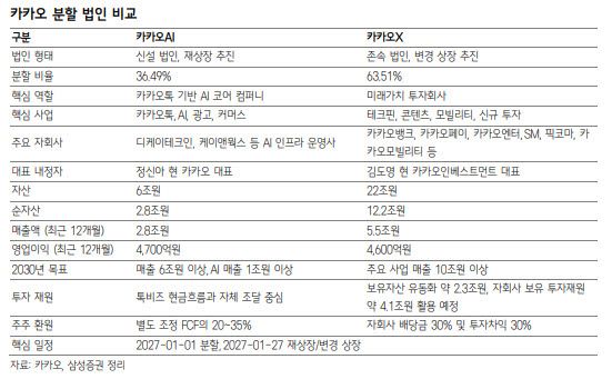 두 개로 쪼개지는 카카오…주가는 왜 웃지 못했나[종목e슈]