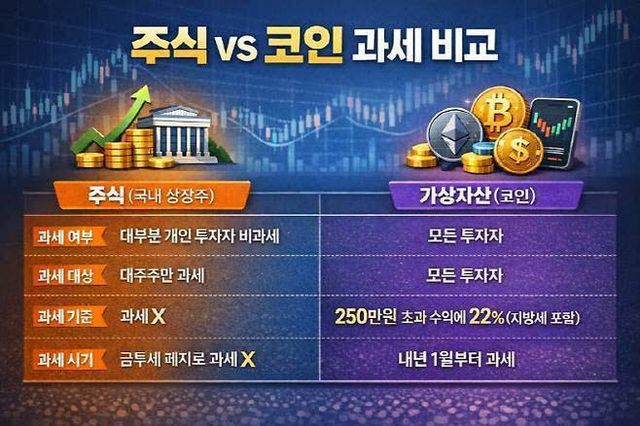 주식에는 금융투자소득세(금투세) 폐지로 대주주가 아닌 일반 투자자들에게 양도세 과세가 되지 않는다. 반면 가상자산에는 내년부터 250만원 초과 수익에 22%(지방세 포함) 과세가 돼 형평성 논란이 불거지고 있다. (자료=국민의힘, 재정경제부, 국세청)