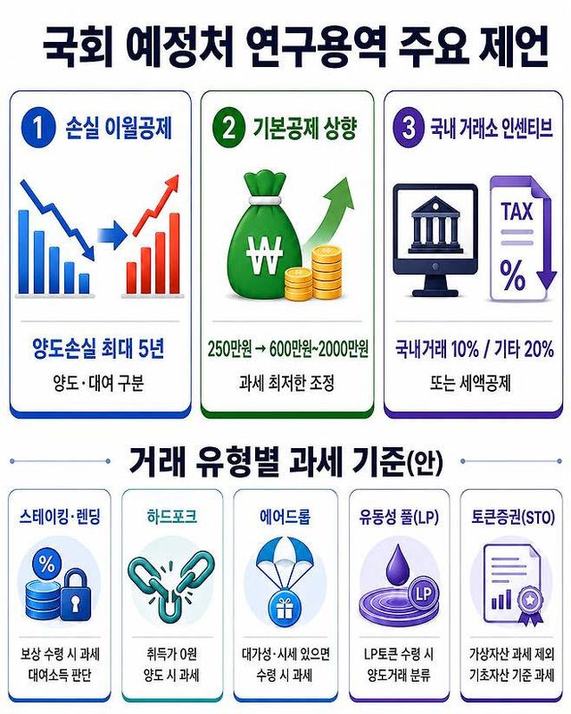 국회예산정책처가 지난 22일 공개한 ‘가상자산 과세상 쟁점 및 개선방안 연구’ 용역 최종보고서(안성희 가톨릭대 경영대학 교수·조형태 홍익대 경영대학 교수·김익현 법무법인 율촌 변호사). (자료=국회예산정책처)