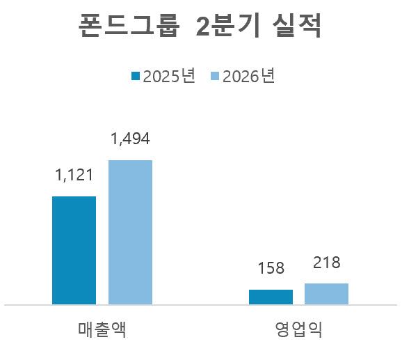 연결 기준, 단위=억원, 자료=폰드그룹