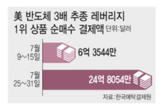 미장 레버리지 투자 4배 폭증...레버리지 규제 풍선효과 우려