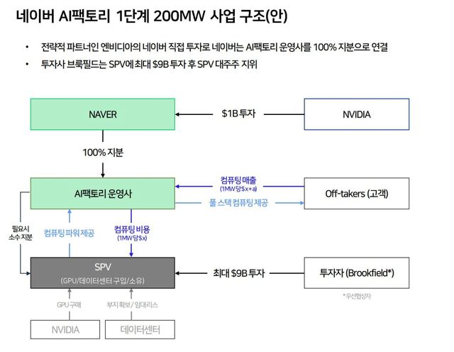 네이버 AI팩토리 1단계 200MW 사업구조(안)(사진=네이버 공시)
