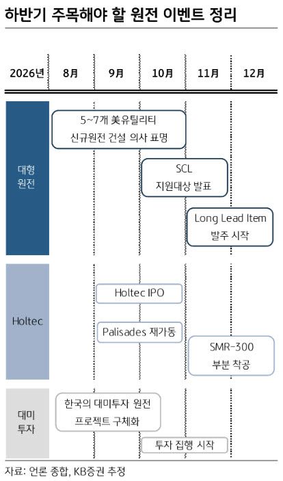 하반기 주목할 원전 이벤트 정리. (자료 제공=KB증권)