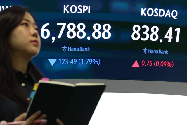 코스피가 전 거래일보다 123.49포인트(1.79%) 내린 6788.88에 마감했다. 코스닥 지수는 전 거래일보다 0.76포인트(0.09%) 오른 838.41, 원·달러 환율은 전 거래일보다 8.4원 내린 1372.5원에 마감했다. (사진=뉴시스)